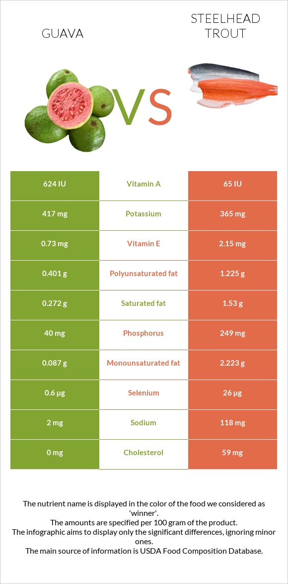 Guava vs Steelhead trout infographic