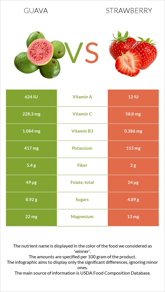 Guava vs Strawberry infographic