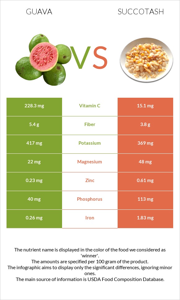 Guava vs Succotash infographic