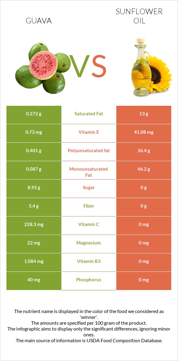 Guava vs Sunflower oil infographic
