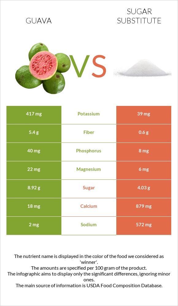 Գուավա vs Շաքարի փոխարինող infographic