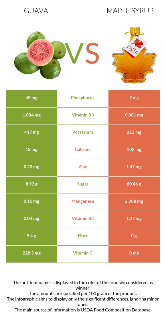 Guava vs Maple syrup infographic