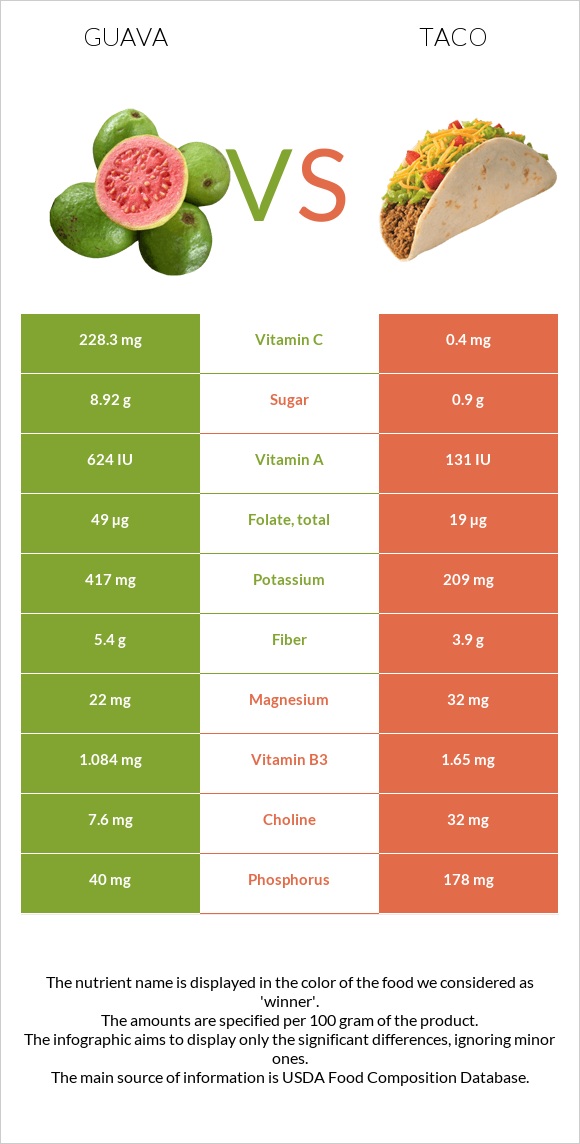 Guava vs Taco infographic