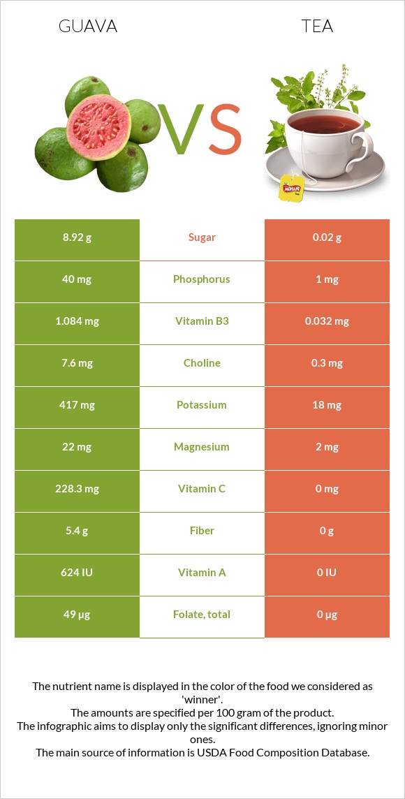 Guava vs Tea infographic