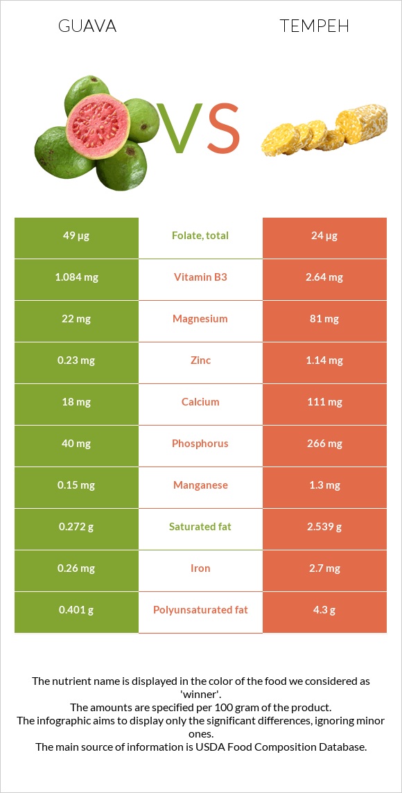 Guava vs Tempeh infographic