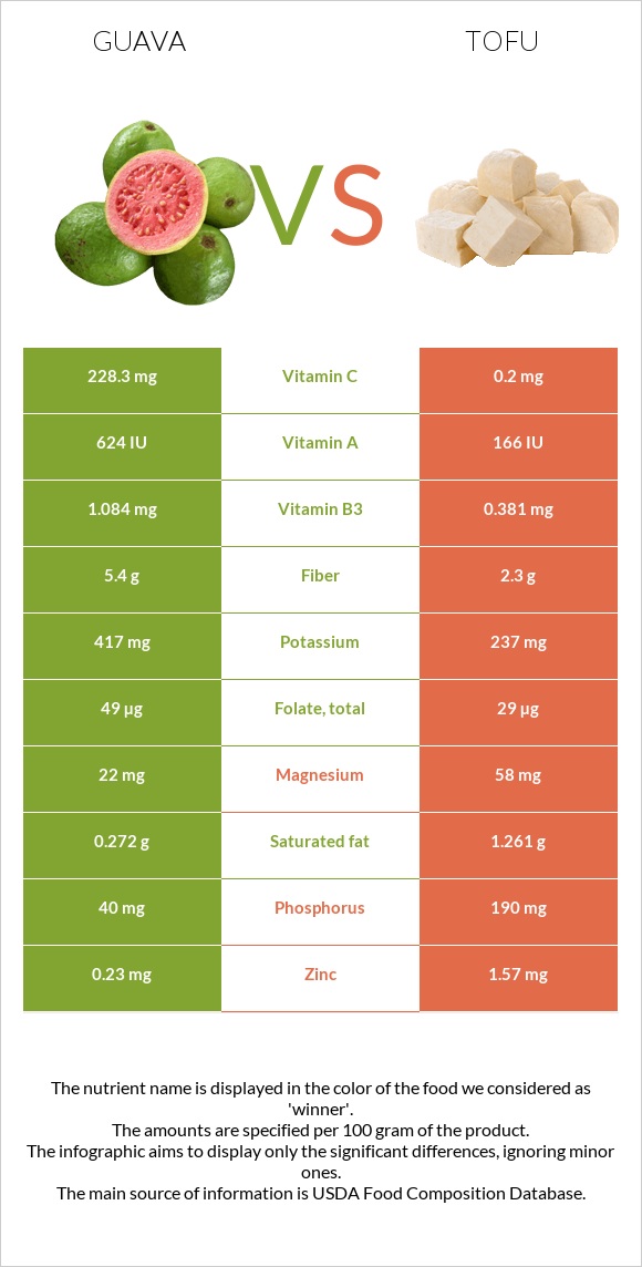 Գուավա vs Տոֆու infographic