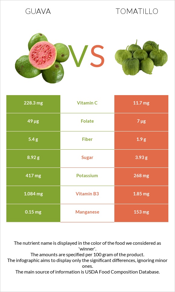 Guava vs Tomatillo infographic