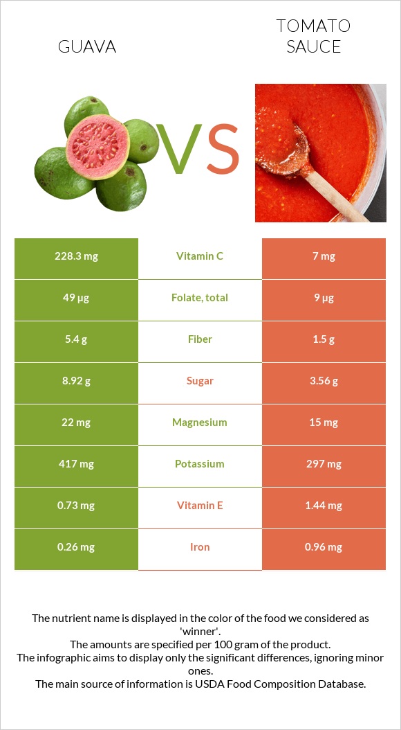 Գուավա vs Տոմատի սոուս infographic