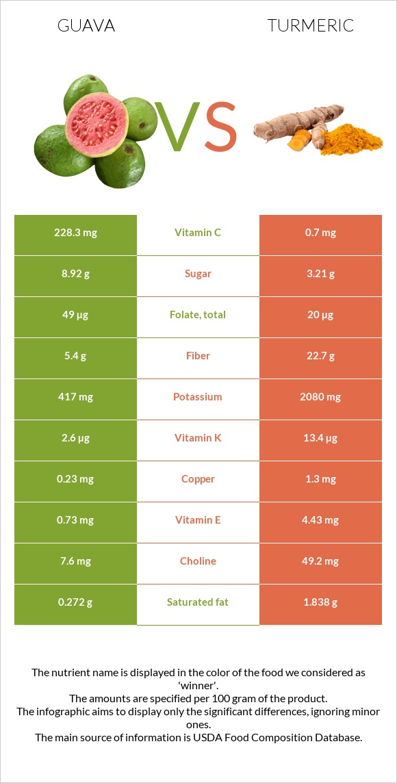 Գուավա vs Քրքում infographic