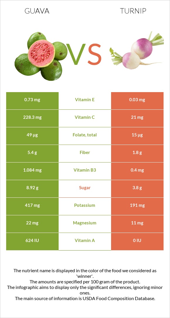 Guava vs Turnip infographic