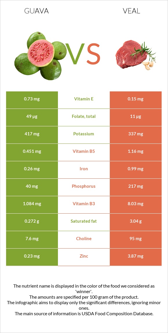 Գուավա vs Հորթի միս infographic