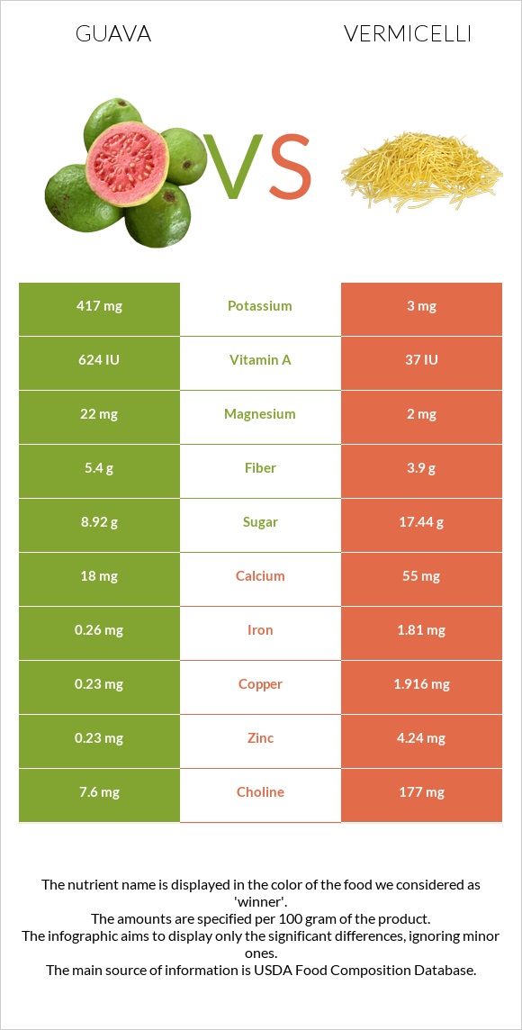 Գուավա vs Վերմիշել infographic