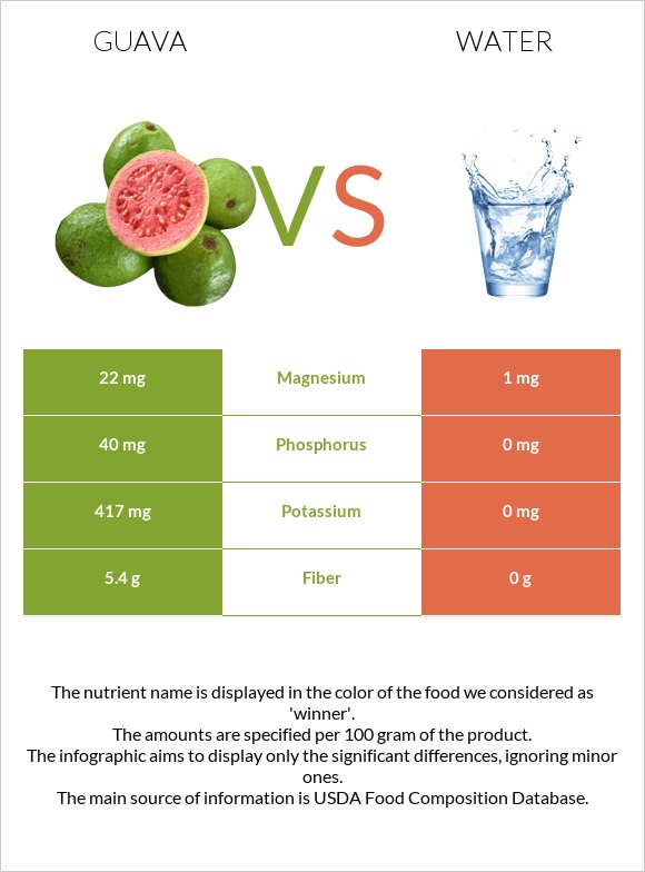 Guava vs Water infographic