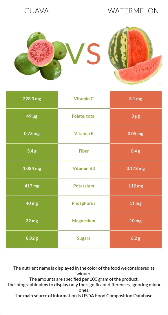 Guava vs Watermelon infographic