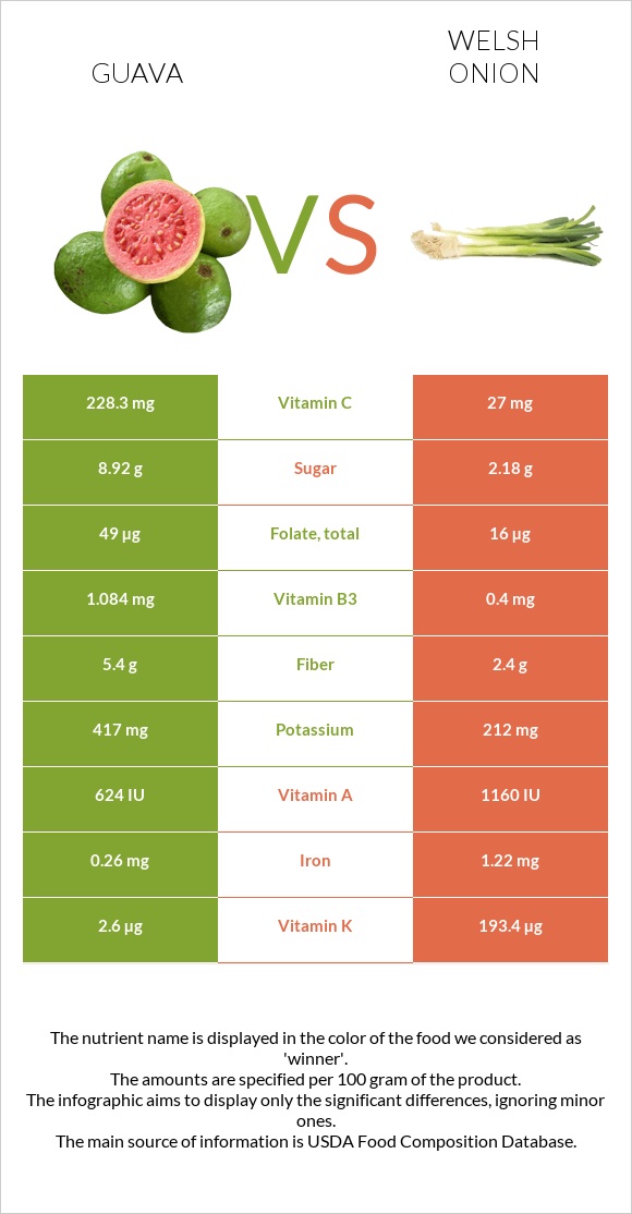 Գուավա vs Սոխ բատուն infographic