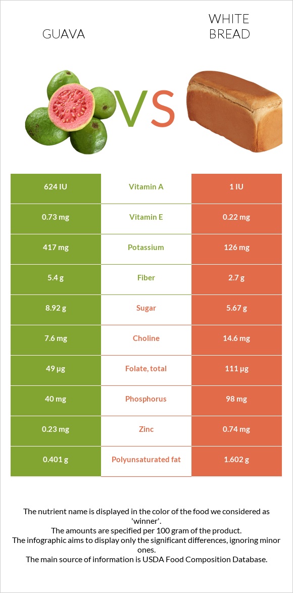 Guava vs White bread infographic