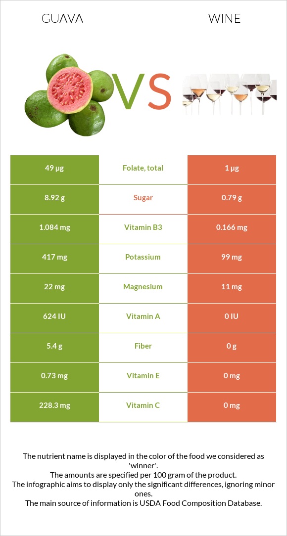 Guava vs Wine infographic