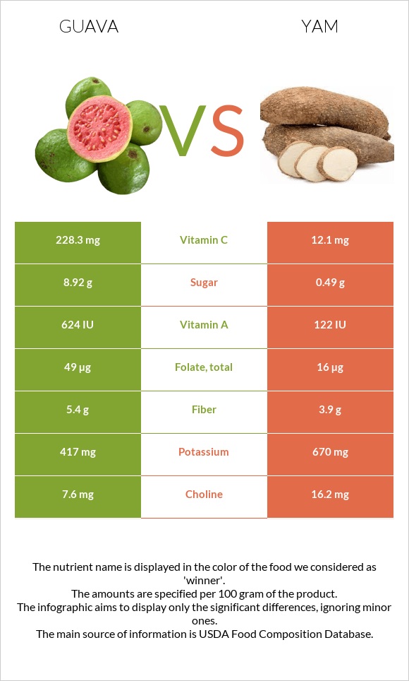 Guava vs. Yam — InDepth Nutrition Comparison