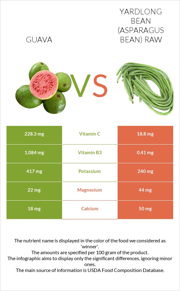 Guava vs Yardlong bean (Asparagus bean) raw infographic