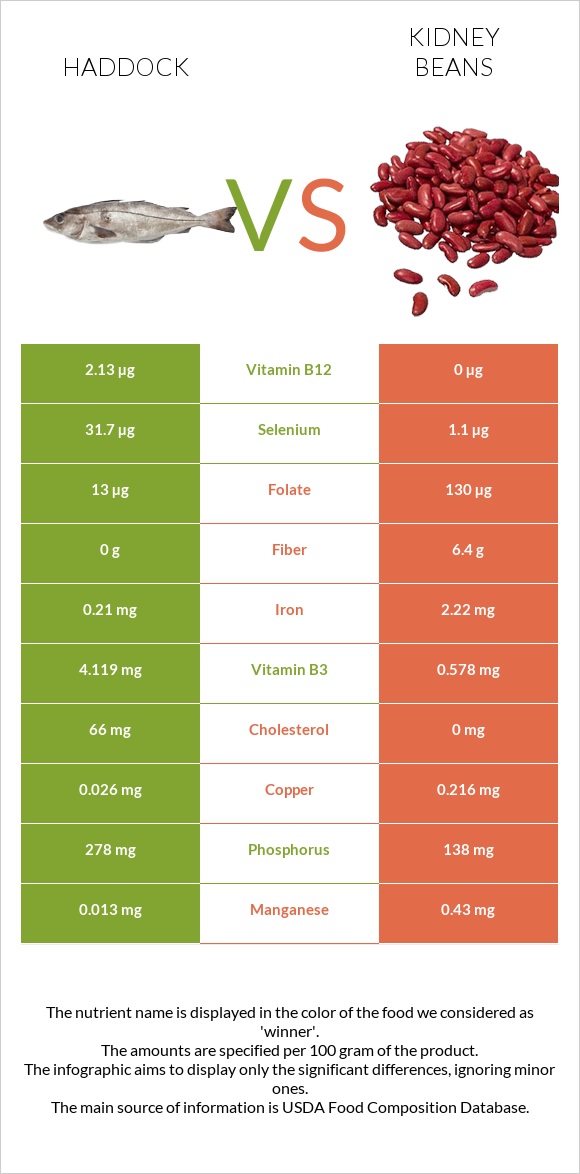 Haddock vs Kidney beans infographic