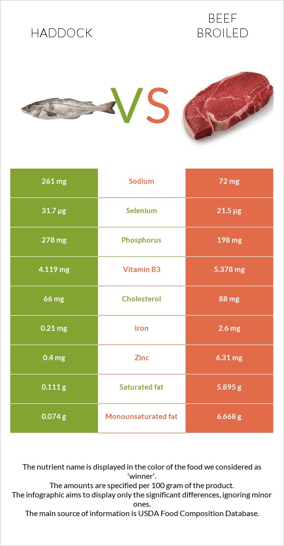 Haddock vs Beef broiled infographic