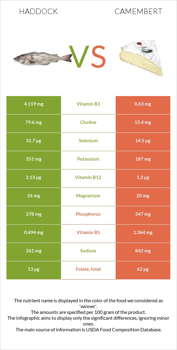 Haddock vs Camembert infographic