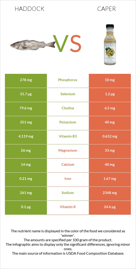 Haddock vs Caper infographic