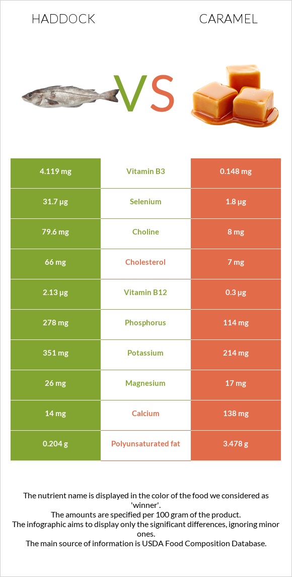 Haddock vs Caramel infographic