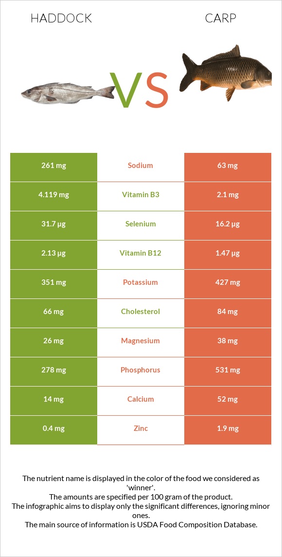 Haddock vs Carp infographic