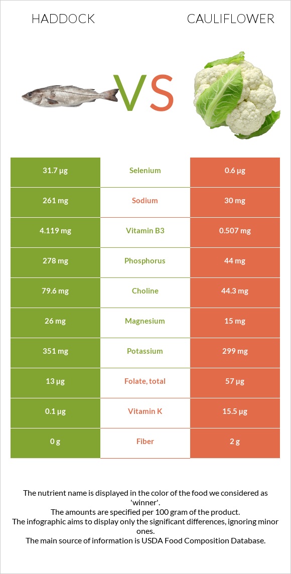 Haddock vs Cauliflower infographic