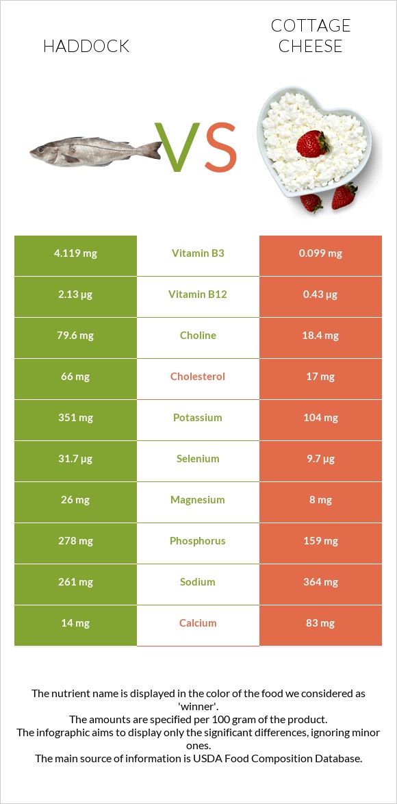 Haddock vs Cottage cheese infographic