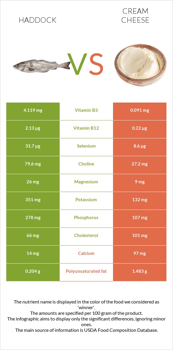 Haddock vs Cream cheese infographic