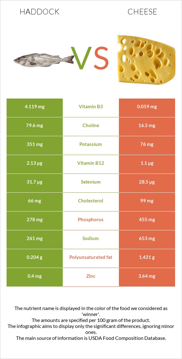 Haddock vs Cheese infographic