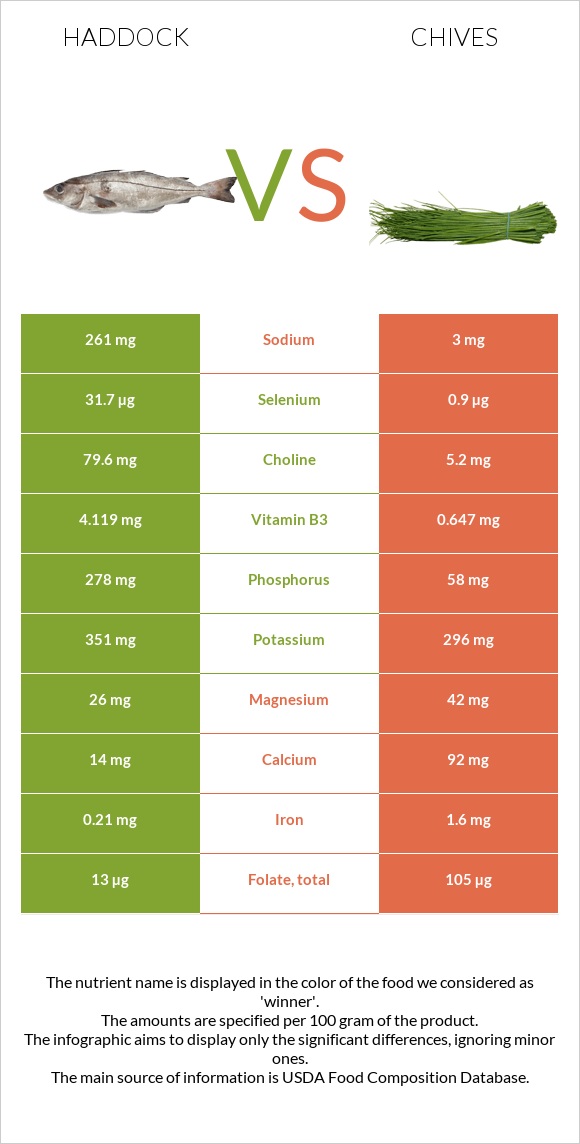 Haddock vs Chives infographic