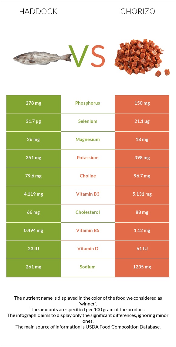 Haddock vs Chorizo infographic