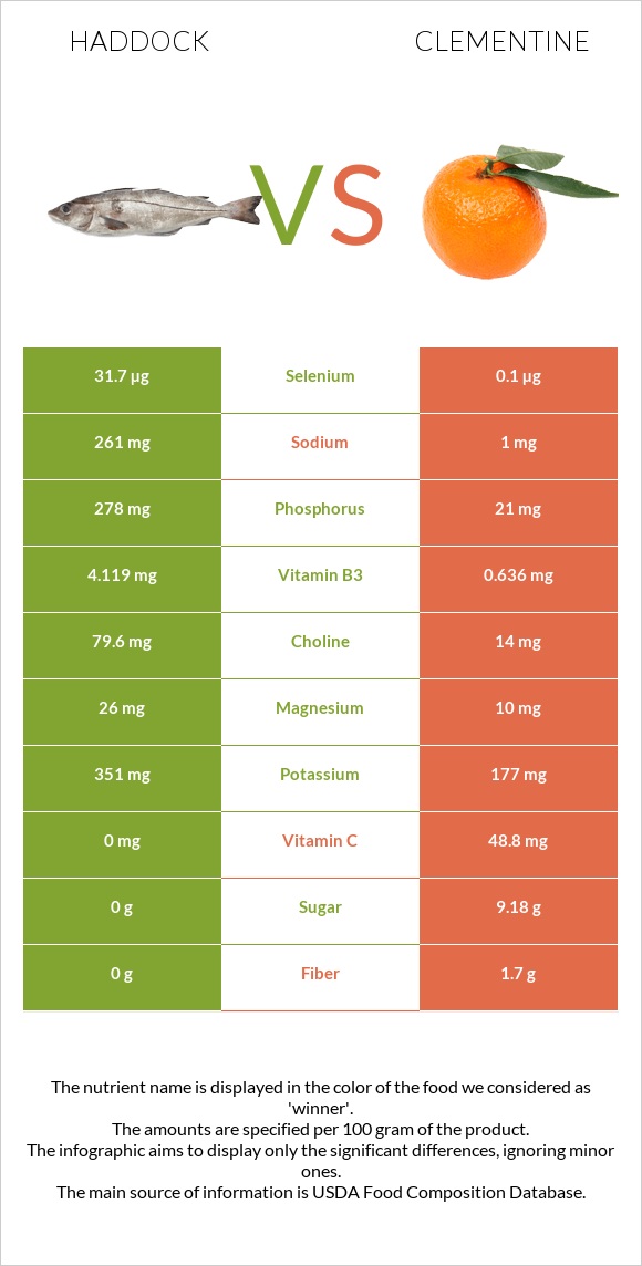 Haddock vs Clementine infographic