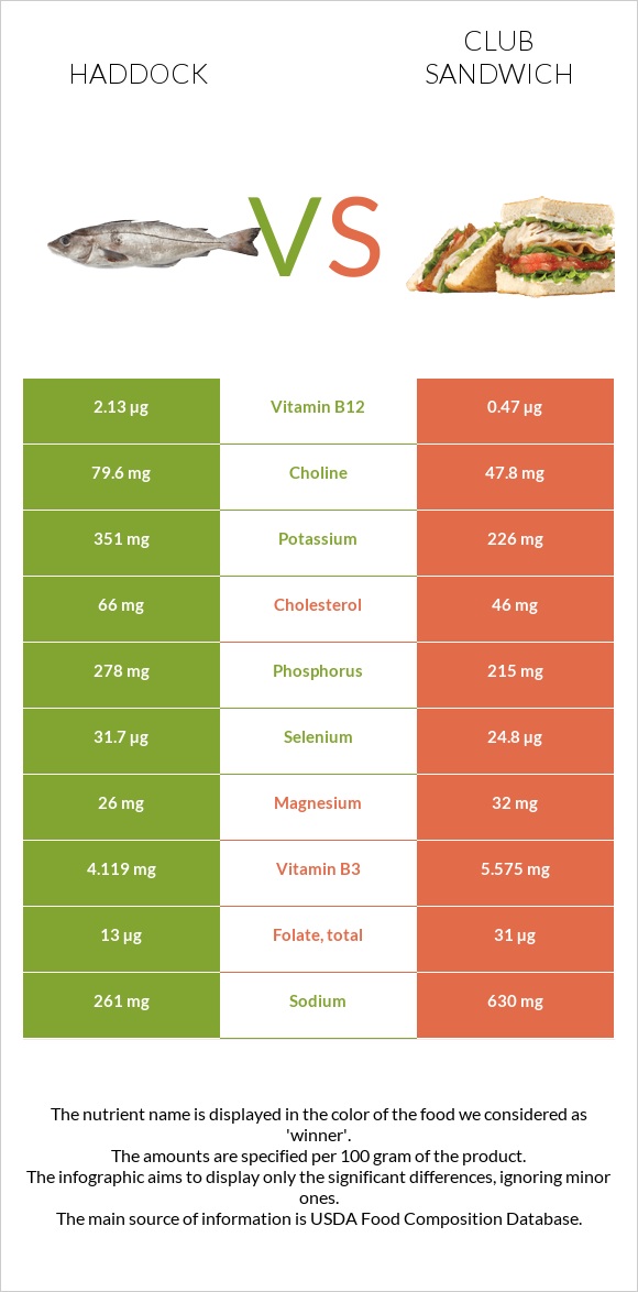 Haddock vs Club sandwich infographic