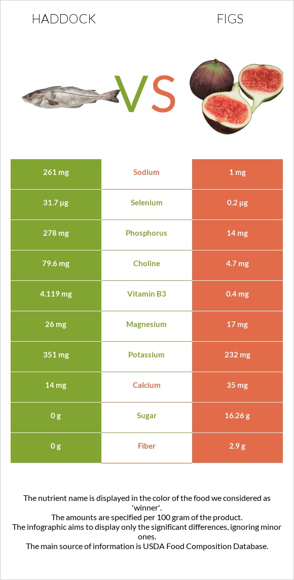 Haddock vs Figs infographic