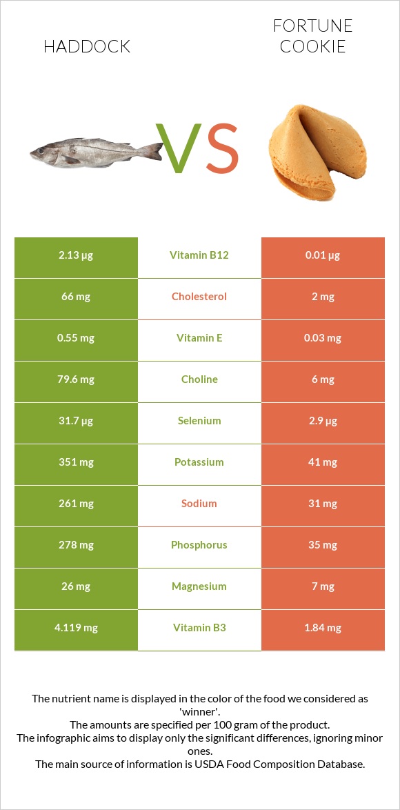 Haddock vs Fortune cookie infographic