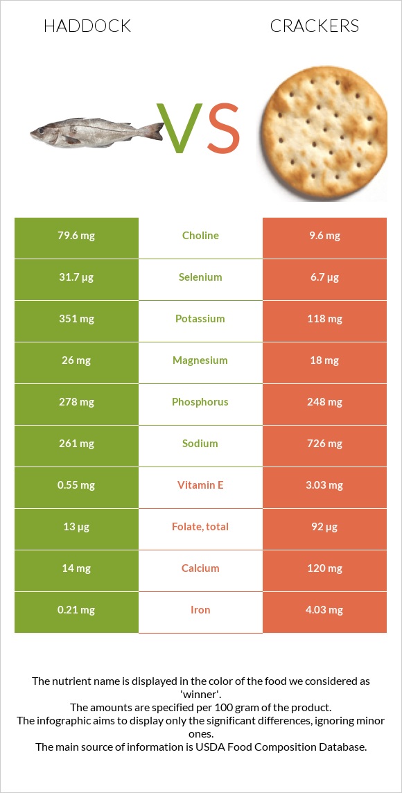 Haddock vs Crackers infographic
