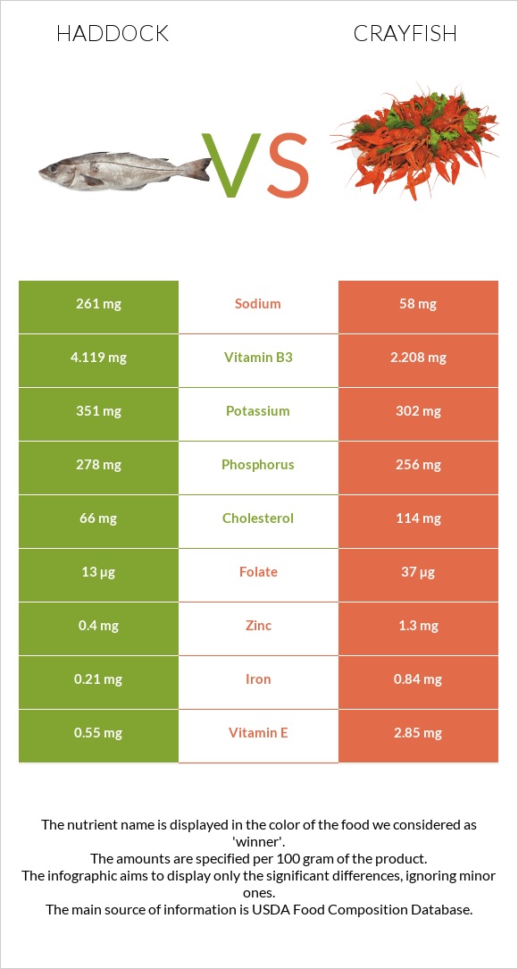 Պիկշան vs Crayfish infographic