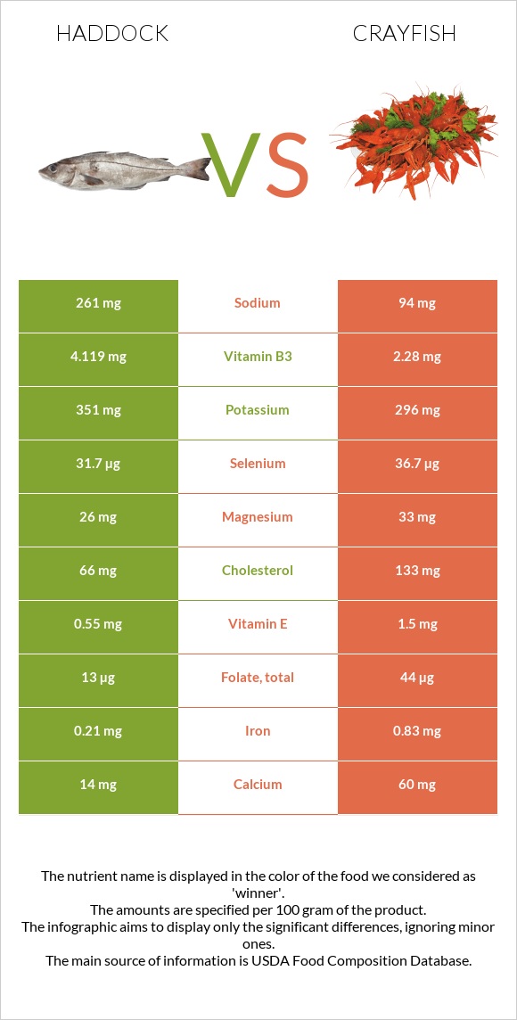 Haddock vs Crayfish infographic