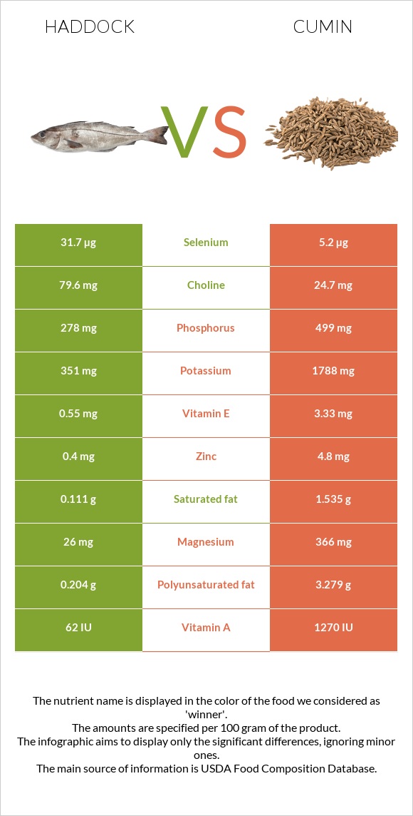 Haddock vs Cumin infographic