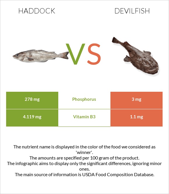 Haddock vs Devilfish infographic