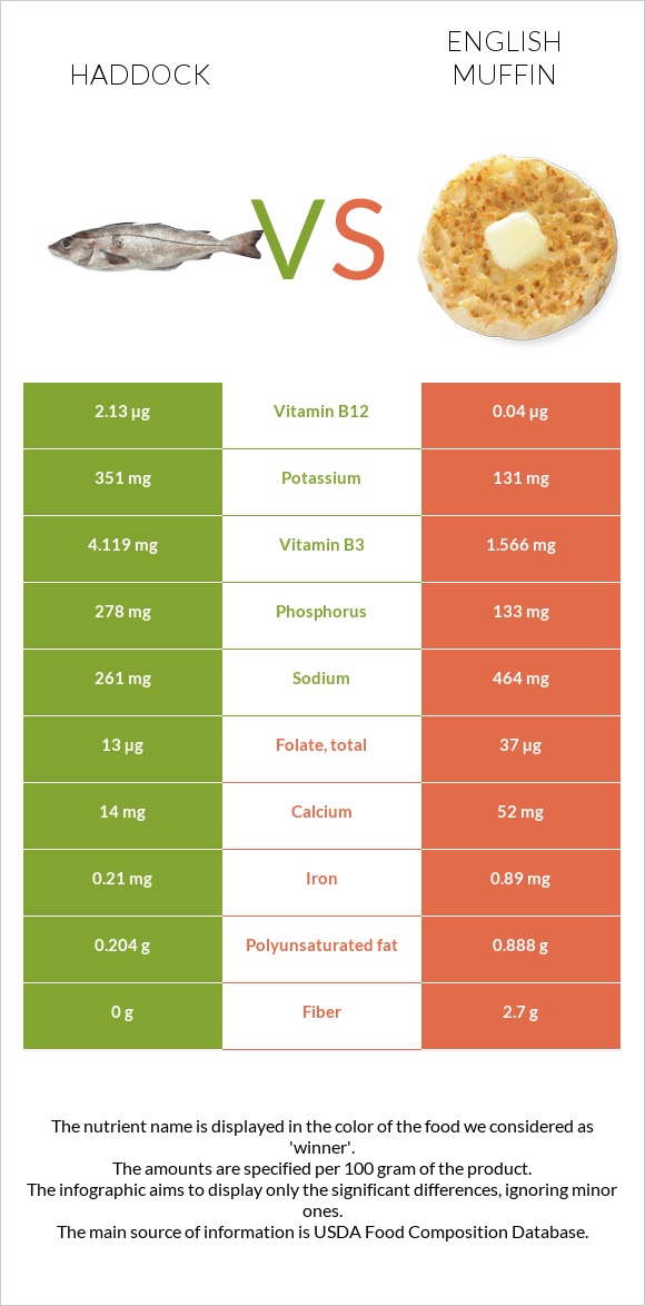 Haddock vs English muffin infographic