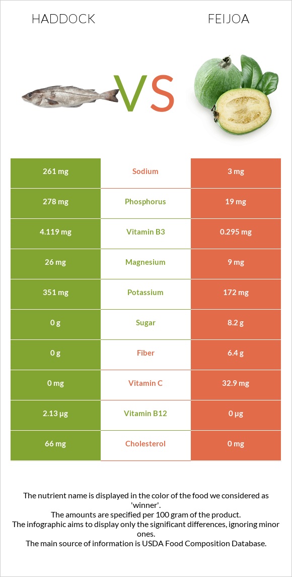 Պիկշան vs Ֆեյխոա infographic