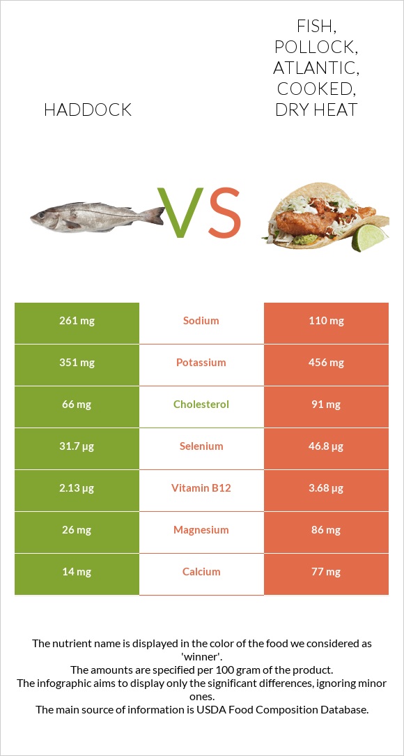 Haddock vs Fish, pollock, Atlantic, cooked, dry heat infographic