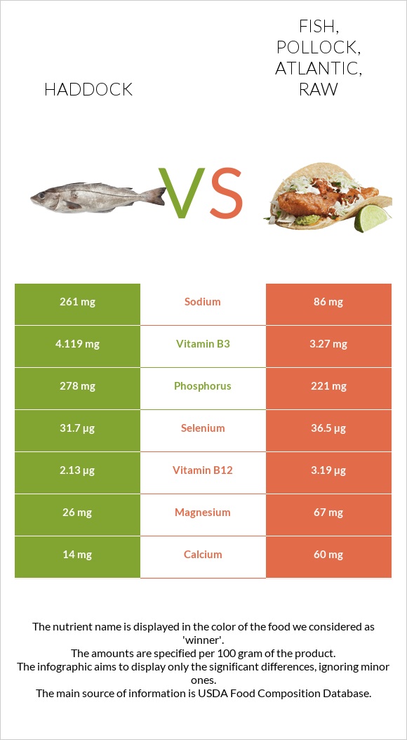 Haddock vs. Fish, pollock, Atlantic, raw — InDepth Nutrition Comparison