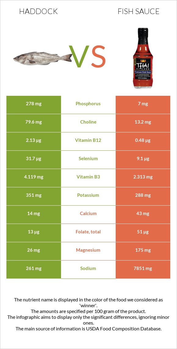 Haddock vs Fish sauce infographic