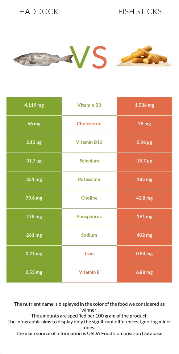 Haddock vs Fish sticks infographic